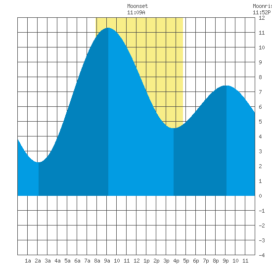 Lofall tide chart for Friday, January 13, 2023