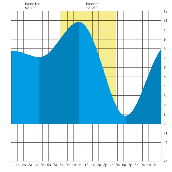Lofall tide chart for Monday, January 16, 2023