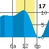 Lofall tide chart for Tuesday, January 17, 2023