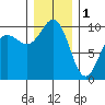 Lofall tide chart for Sunday, January 1, 2023