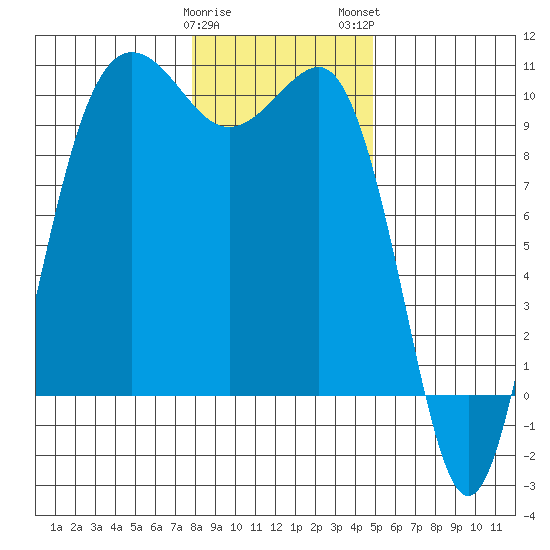 Lofall tide chart for Friday, January 20, 2023