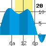 Lofall tide chart for Friday, January 20, 2023