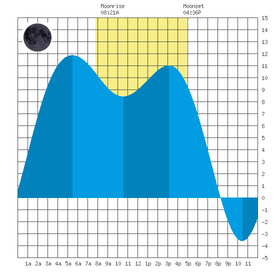 Lofall tide chart for Saturday, January 21, 2023