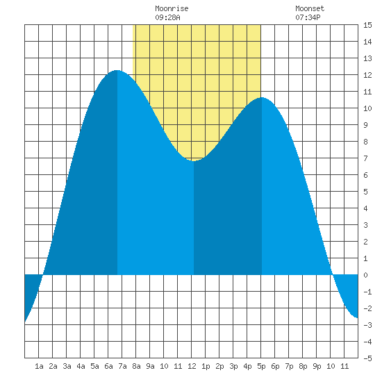 Lofall tide chart for Monday, January 23, 2023
