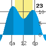 Lofall tide chart for Monday, January 23, 2023