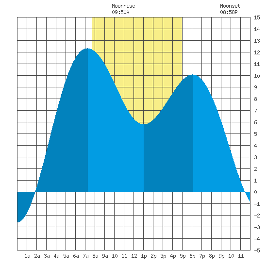 Lofall tide chart for Tuesday, January 24, 2023