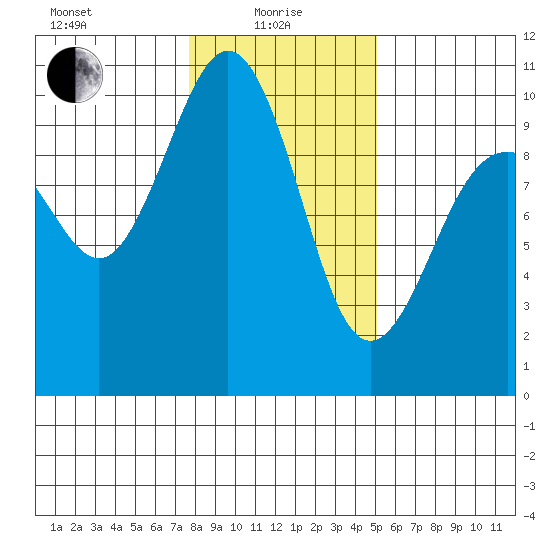 Lofall tide chart for Saturday, January 28, 2023