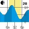 Lofall tide chart for Saturday, January 28, 2023