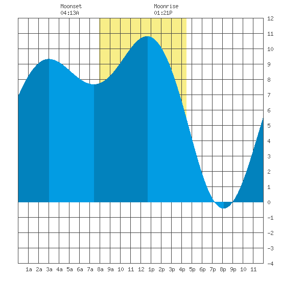 Lofall tide chart for Monday, January 2, 2023