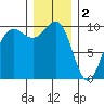 Lofall tide chart for Monday, January 2, 2023