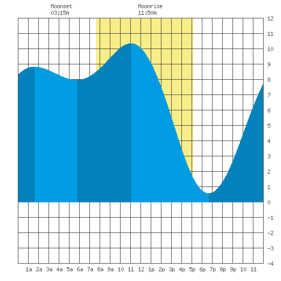 Lofall tide chart for Monday, January 30, 2023