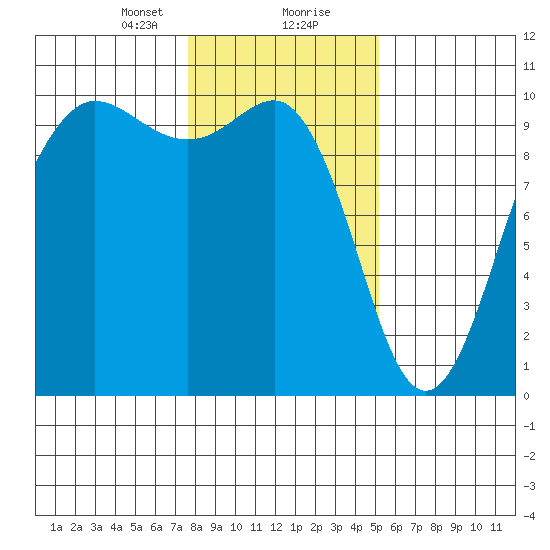 Lofall tide chart for Tuesday, January 31, 2023