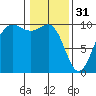 Lofall tide chart for Tuesday, January 31, 2023