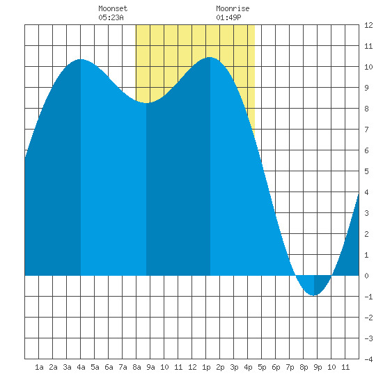 Lofall tide chart for Tuesday, January 3, 2023