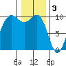 Lofall tide chart for Tuesday, January 3, 2023