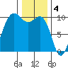Lofall tide chart for Wednesday, January 4, 2023