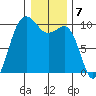 Lofall tide chart for Saturday, January 7, 2023