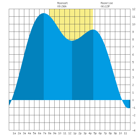 Lofall tide chart for Sunday, January 8, 2023