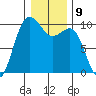 Lofall tide chart for Monday, January 9, 2023