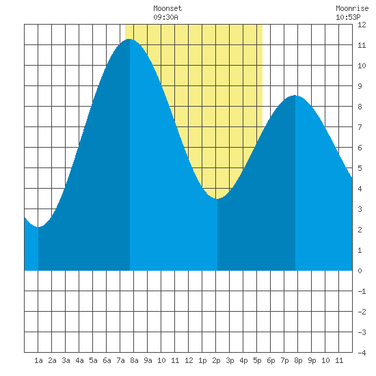 Lofall tide chart for Friday, February 10, 2023