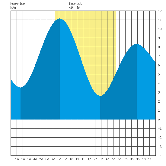 Lofall tide chart for Saturday, February 11, 2023