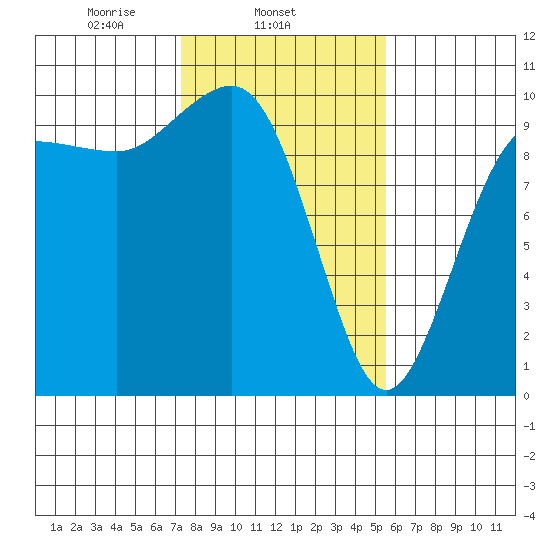 Lofall tide chart for Tuesday, February 14, 2023