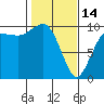 Lofall tide chart for Tuesday, February 14, 2023