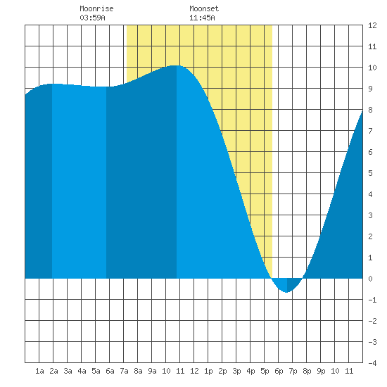 Lofall tide chart for Wednesday, February 15, 2023