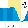 Lofall tide chart for Wednesday, February 15, 2023
