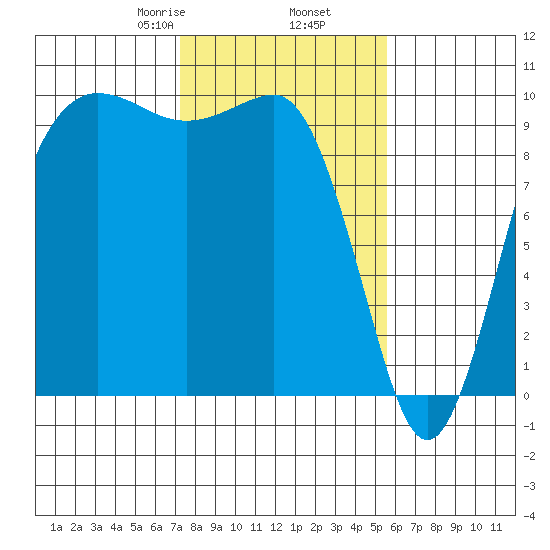 Lofall tide chart for Thursday, February 16, 2023
