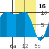 Lofall tide chart for Thursday, February 16, 2023