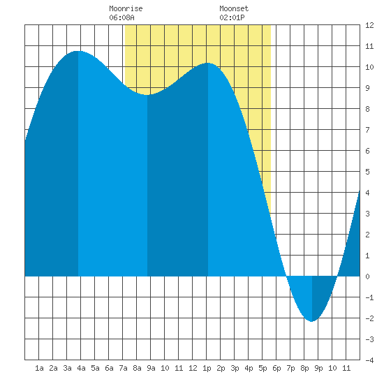 Lofall tide chart for Friday, February 17, 2023