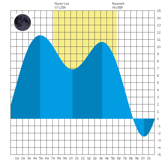 Lofall tide chart for Sunday, February 19, 2023