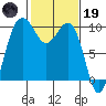 Lofall tide chart for Sunday, February 19, 2023