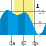 Lofall tide chart for Wednesday, February 1, 2023