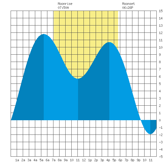 Lofall tide chart for Monday, February 20, 2023