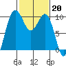 Lofall tide chart for Monday, February 20, 2023
