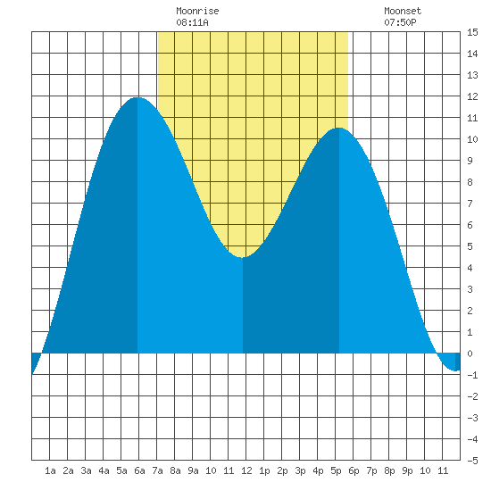 Lofall tide chart for Tuesday, February 21, 2023