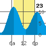 Lofall tide chart for Thursday, February 23, 2023