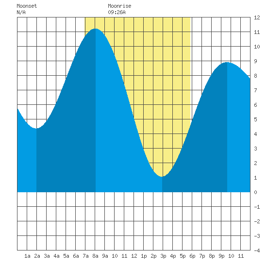Lofall tide chart for Saturday, February 25, 2023