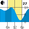 Lofall tide chart for Monday, February 27, 2023