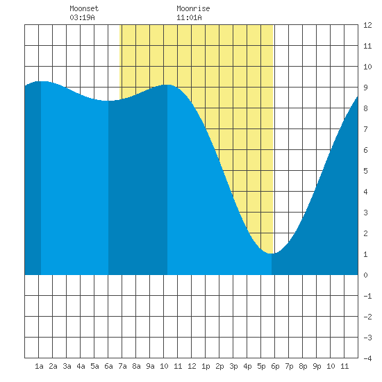 Lofall tide chart for Tuesday, February 28, 2023