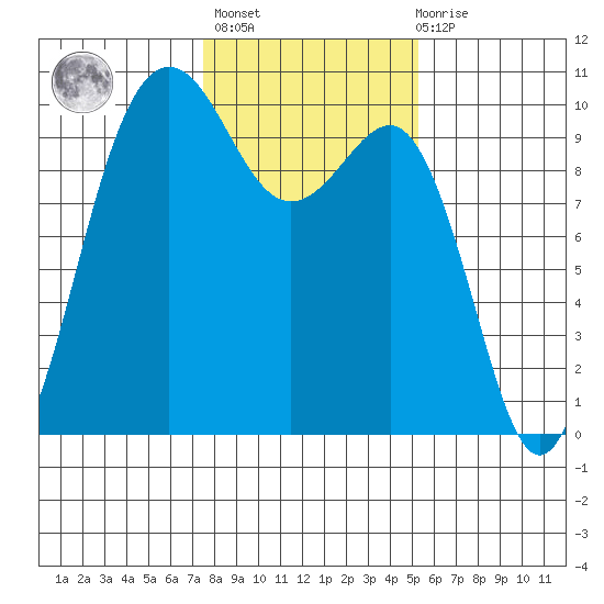 Lofall tide chart for Sunday, February 5, 2023