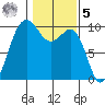 Lofall tide chart for Sunday, February 5, 2023