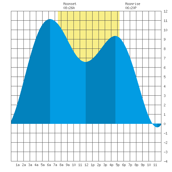 Lofall tide chart for Monday, February 6, 2023