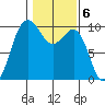 Lofall tide chart for Monday, February 6, 2023