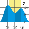Lofall tide chart for Tuesday, February 7, 2023