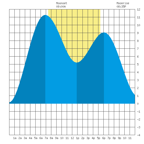 Lofall tide chart for Wednesday, February 8, 2023