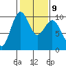 Lofall tide chart for Thursday, February 9, 2023