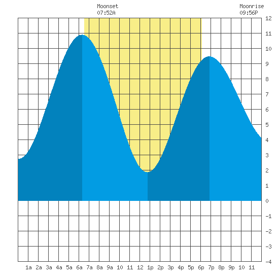 Lofall tide chart for Friday, March 10, 2023